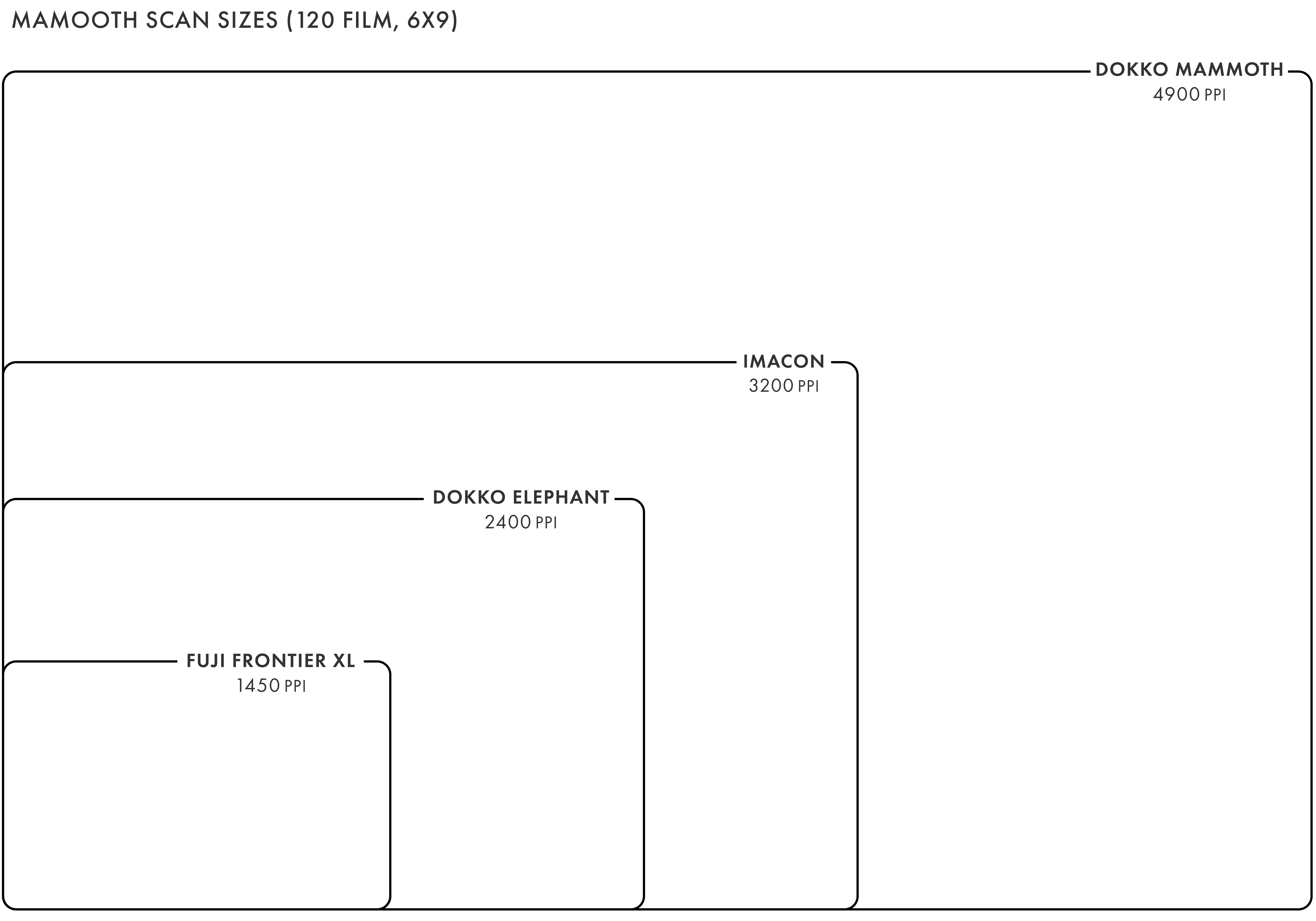 scan sizes comparison dokko Imacon Frontier